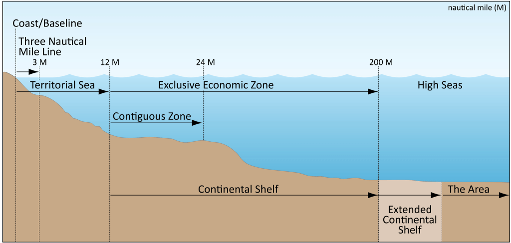 A drawing of the ocean relative to the coast and continental shelf with maritime zones labeled.