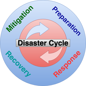 The disaster cycle, with Preparation, Response, Recovery, Mitigation in a circle and arrows showing the circular flow.